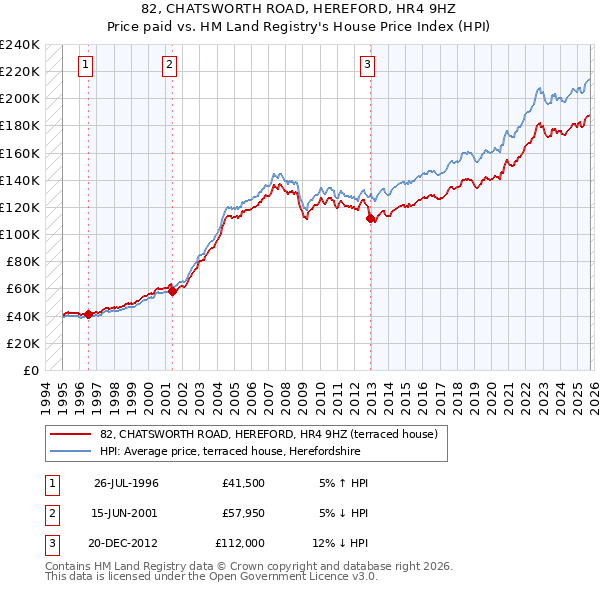 82, CHATSWORTH ROAD, HEREFORD, HR4 9HZ: Price paid vs HM Land Registry's House Price Index