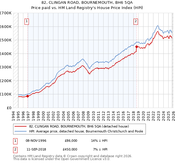 82, CLINGAN ROAD, BOURNEMOUTH, BH6 5QA: Price paid vs HM Land Registry's House Price Index
