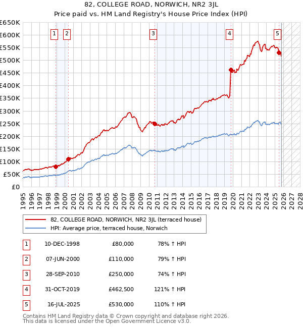 82, COLLEGE ROAD, NORWICH, NR2 3JL: Price paid vs HM Land Registry's House Price Index
