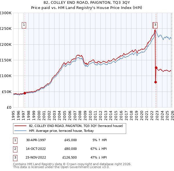 82, COLLEY END ROAD, PAIGNTON, TQ3 3QY: Price paid vs HM Land Registry's House Price Index