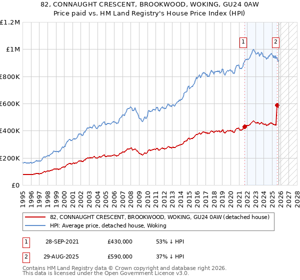 82, CONNAUGHT CRESCENT, BROOKWOOD, WOKING, GU24 0AW: Price paid vs HM Land Registry's House Price Index