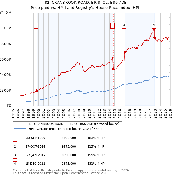 82, CRANBROOK ROAD, BRISTOL, BS6 7DB: Price paid vs HM Land Registry's House Price Index