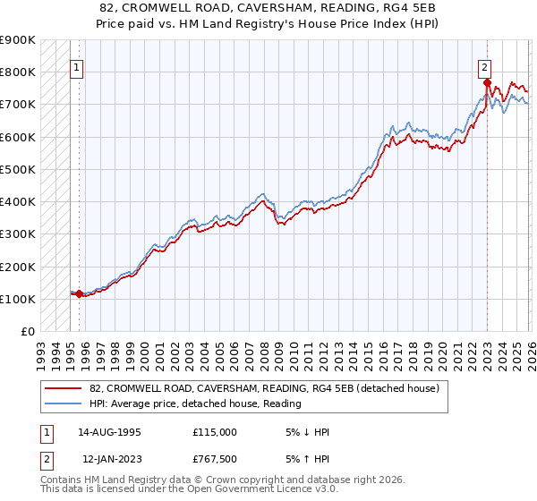 82, CROMWELL ROAD, CAVERSHAM, READING, RG4 5EB: Price paid vs HM Land Registry's House Price Index