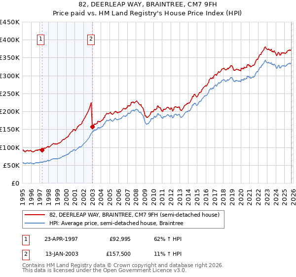 82, DEERLEAP WAY, BRAINTREE, CM7 9FH: Price paid vs HM Land Registry's House Price Index