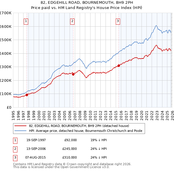82, EDGEHILL ROAD, BOURNEMOUTH, BH9 2PH: Price paid vs HM Land Registry's House Price Index