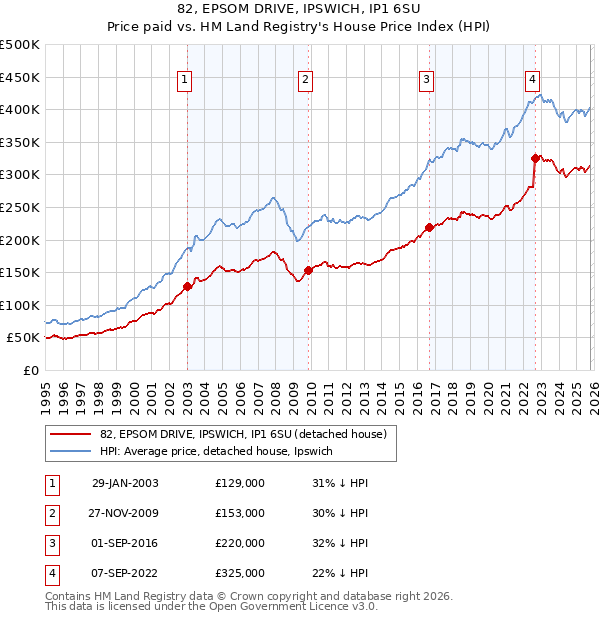 82, EPSOM DRIVE, IPSWICH, IP1 6SU: Price paid vs HM Land Registry's House Price Index
