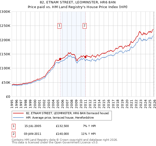 82, ETNAM STREET, LEOMINSTER, HR6 8AN: Price paid vs HM Land Registry's House Price Index