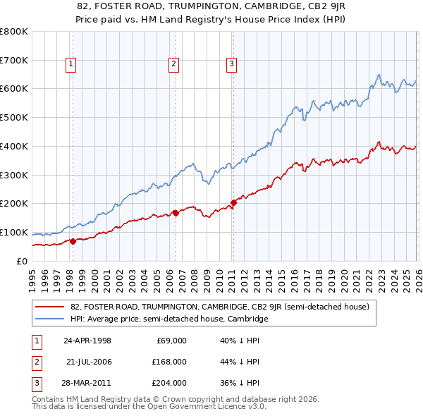 82, FOSTER ROAD, TRUMPINGTON, CAMBRIDGE, CB2 9JR: Price paid vs HM Land Registry's House Price Index