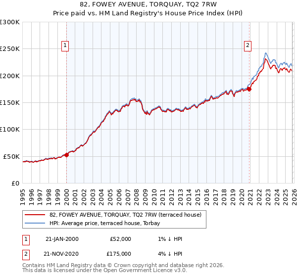 82, FOWEY AVENUE, TORQUAY, TQ2 7RW: Price paid vs HM Land Registry's House Price Index
