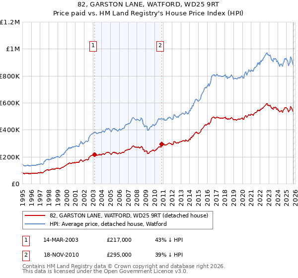 82, GARSTON LANE, WATFORD, WD25 9RT: Price paid vs HM Land Registry's House Price Index