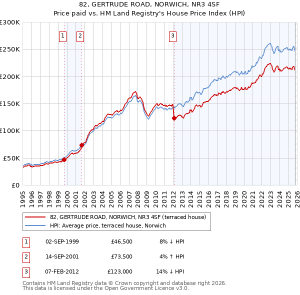 82, GERTRUDE ROAD, NORWICH, NR3 4SF: Price paid vs HM Land Registry's House Price Index
