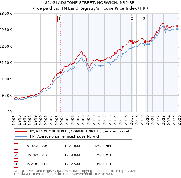 82, GLADSTONE STREET, NORWICH, NR2 3BJ: Price paid vs HM Land Registry's House Price Index