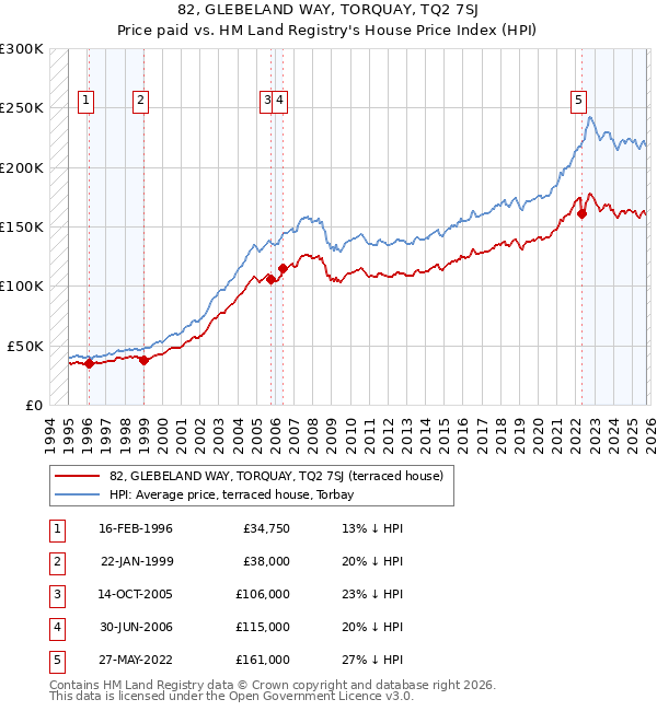 82, GLEBELAND WAY, TORQUAY, TQ2 7SJ: Price paid vs HM Land Registry's House Price Index