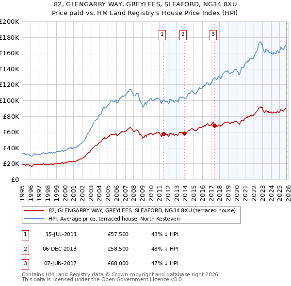 82, GLENGARRY WAY, GREYLEES, SLEAFORD, NG34 8XU: Price paid vs HM Land Registry's House Price Index