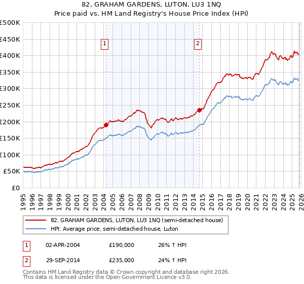 82, GRAHAM GARDENS, LUTON, LU3 1NQ: Price paid vs HM Land Registry's House Price Index