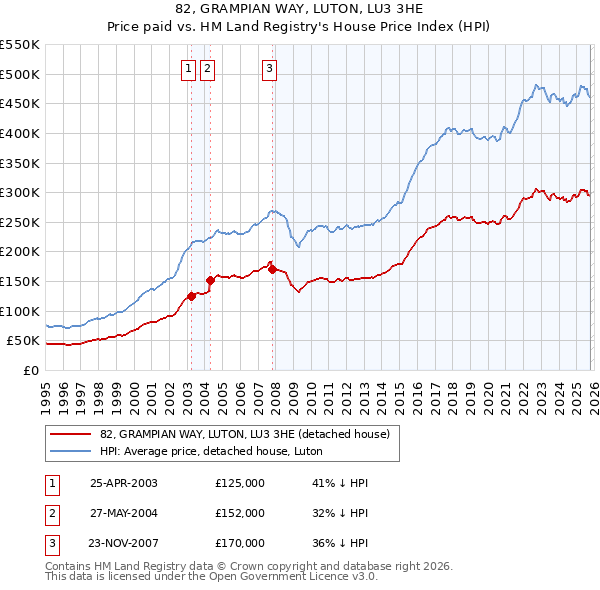 82, GRAMPIAN WAY, LUTON, LU3 3HE: Price paid vs HM Land Registry's House Price Index