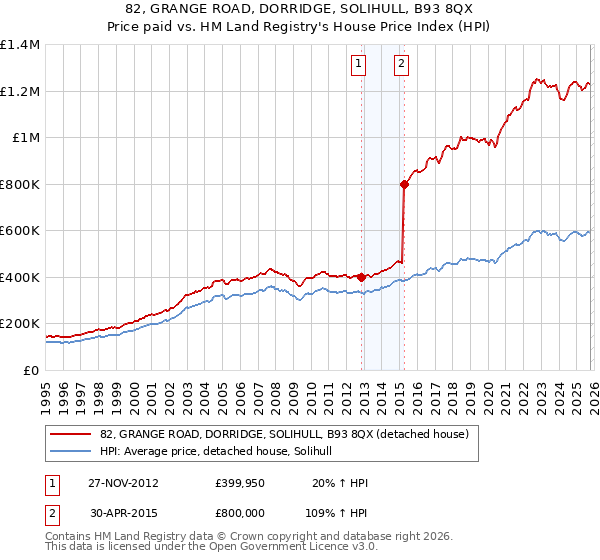 82, GRANGE ROAD, DORRIDGE, SOLIHULL, B93 8QX: Price paid vs HM Land Registry's House Price Index
