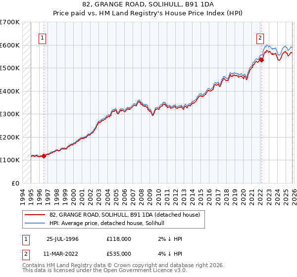 82, GRANGE ROAD, SOLIHULL, B91 1DA: Price paid vs HM Land Registry's House Price Index