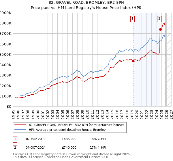 82, GRAVEL ROAD, BROMLEY, BR2 8PN: Price paid vs HM Land Registry's House Price Index