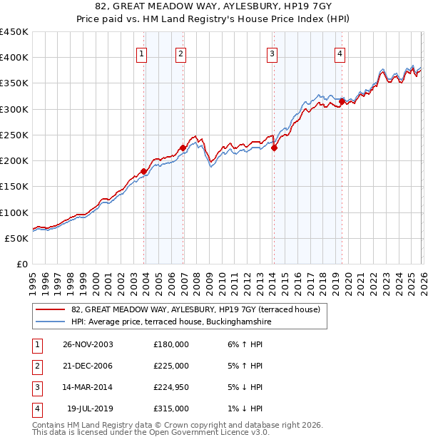 82, GREAT MEADOW WAY, AYLESBURY, HP19 7GY: Price paid vs HM Land Registry's House Price Index