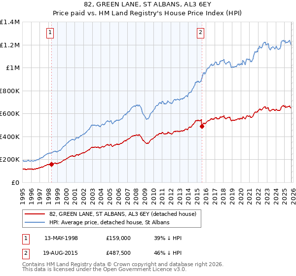 82, GREEN LANE, ST ALBANS, AL3 6EY: Price paid vs HM Land Registry's House Price Index