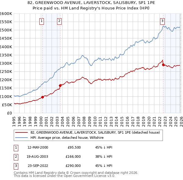 82, GREENWOOD AVENUE, LAVERSTOCK, SALISBURY, SP1 1PE: Price paid vs HM Land Registry's House Price Index