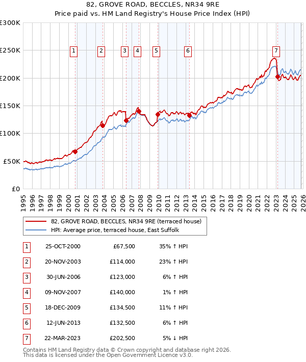 82, GROVE ROAD, BECCLES, NR34 9RE: Price paid vs HM Land Registry's House Price Index