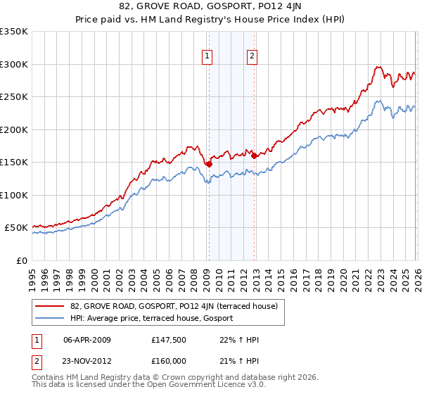 82, GROVE ROAD, GOSPORT, PO12 4JN: Price paid vs HM Land Registry's House Price Index