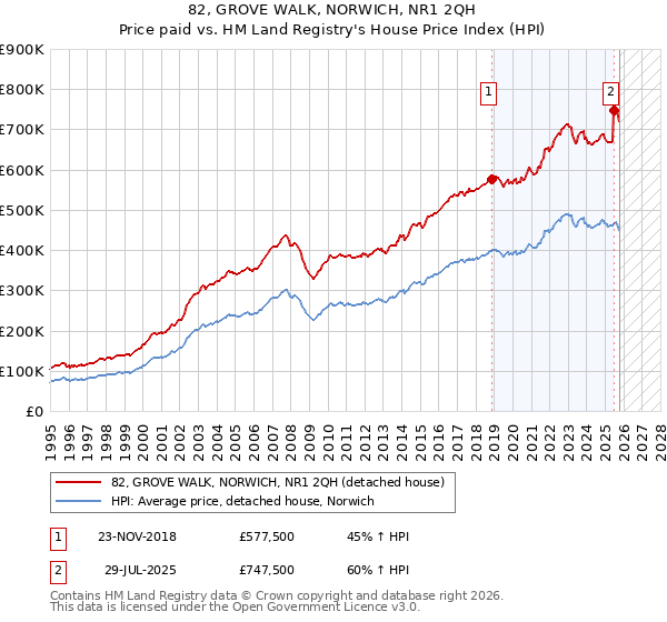 82, GROVE WALK, NORWICH, NR1 2QH: Price paid vs HM Land Registry's House Price Index