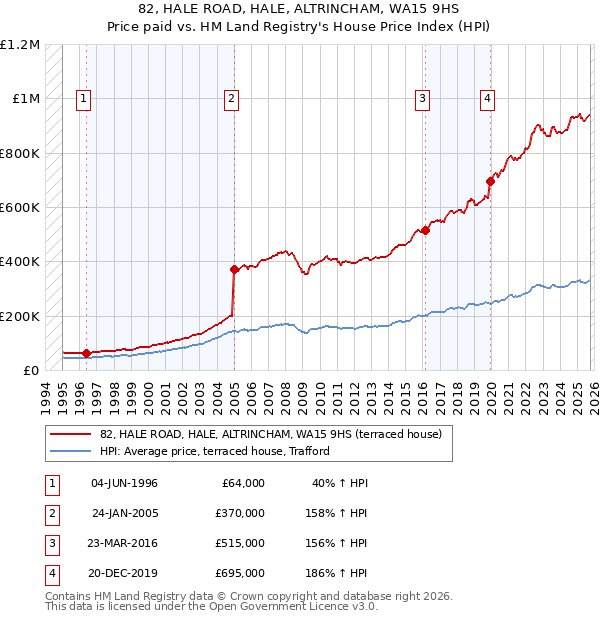 82, HALE ROAD, HALE, ALTRINCHAM, WA15 9HS: Price paid vs HM Land Registry's House Price Index