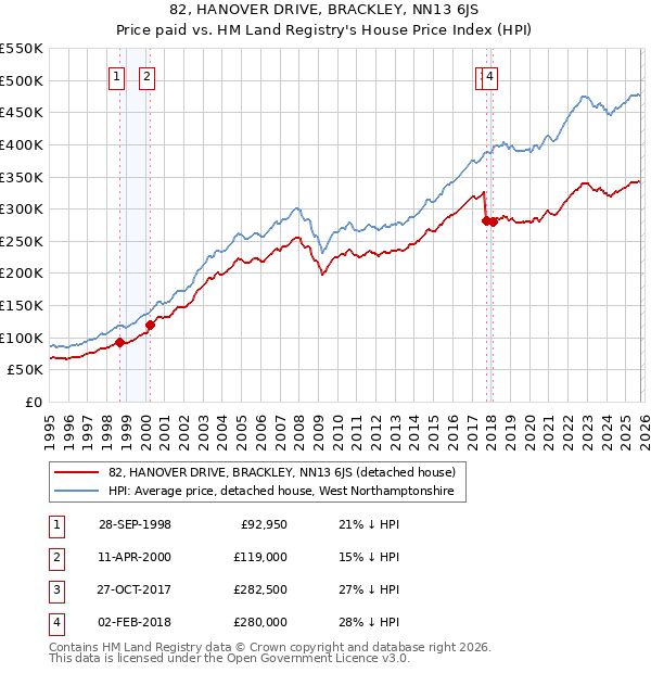 82, HANOVER DRIVE, BRACKLEY, NN13 6JS: Price paid vs HM Land Registry's House Price Index