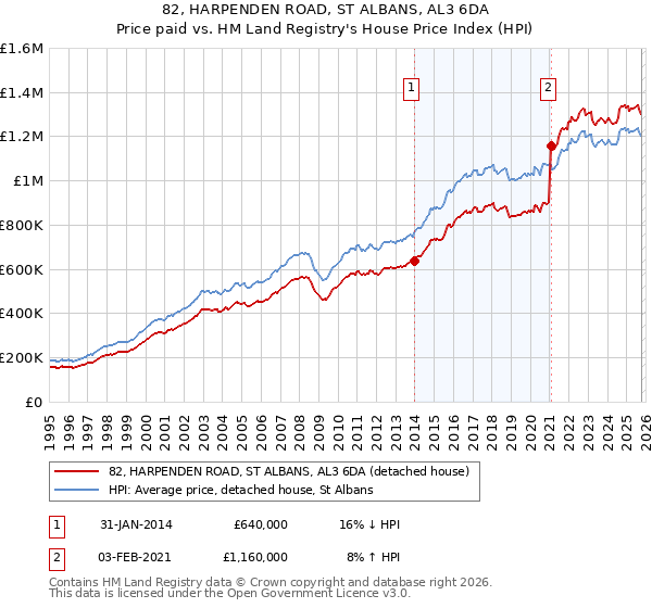 82, HARPENDEN ROAD, ST ALBANS, AL3 6DA: Price paid vs HM Land Registry's House Price Index