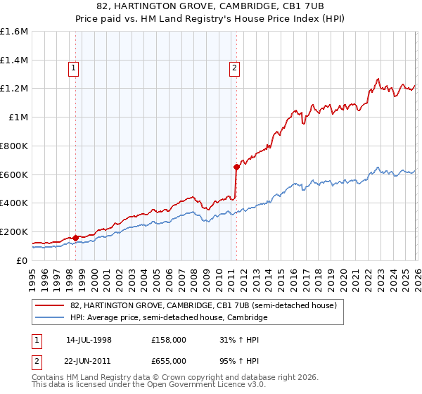 82, HARTINGTON GROVE, CAMBRIDGE, CB1 7UB: Price paid vs HM Land Registry's House Price Index