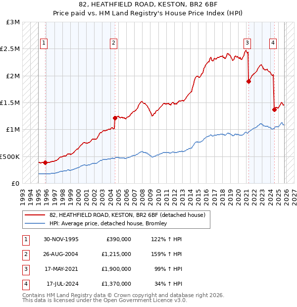 82, HEATHFIELD ROAD, KESTON, BR2 6BF: Price paid vs HM Land Registry's House Price Index