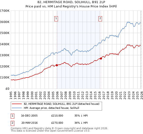 82, HERMITAGE ROAD, SOLIHULL, B91 2LP: Price paid vs HM Land Registry's House Price Index