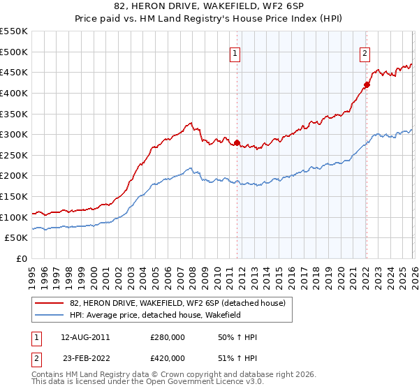82, HERON DRIVE, WAKEFIELD, WF2 6SP: Price paid vs HM Land Registry's House Price Index
