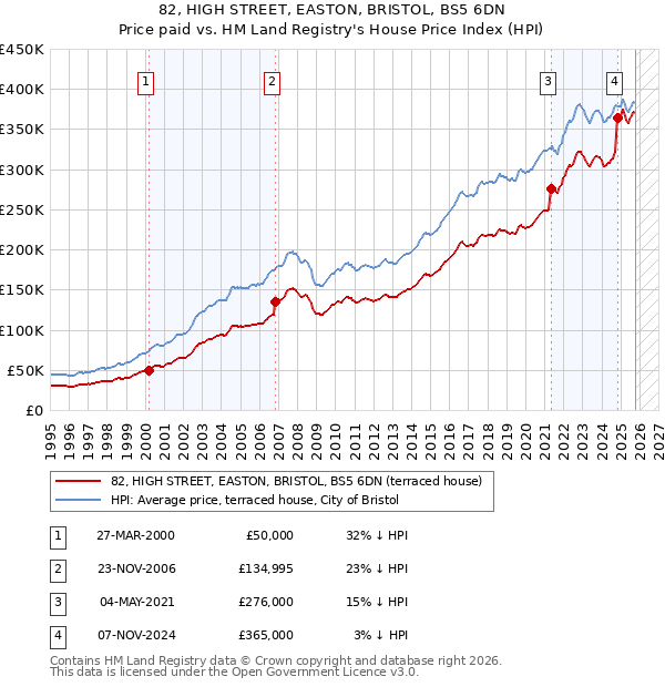 82, HIGH STREET, EASTON, BRISTOL, BS5 6DN: Price paid vs HM Land Registry's House Price Index