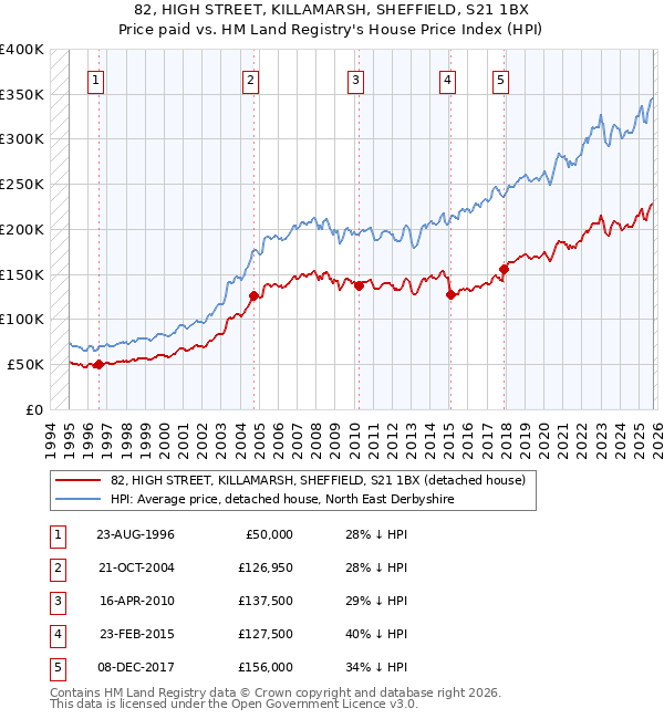 82, HIGH STREET, KILLAMARSH, SHEFFIELD, S21 1BX: Price paid vs HM Land Registry's House Price Index