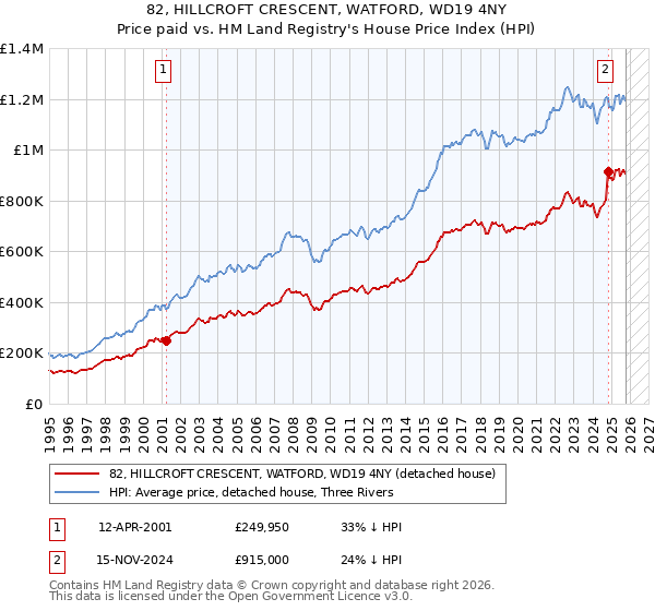 82, HILLCROFT CRESCENT, WATFORD, WD19 4NY: Price paid vs HM Land Registry's House Price Index
