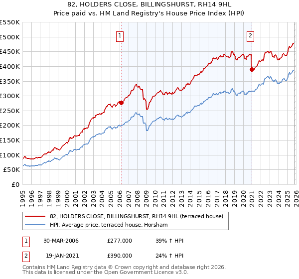 82, HOLDERS CLOSE, BILLINGSHURST, RH14 9HL: Price paid vs HM Land Registry's House Price Index