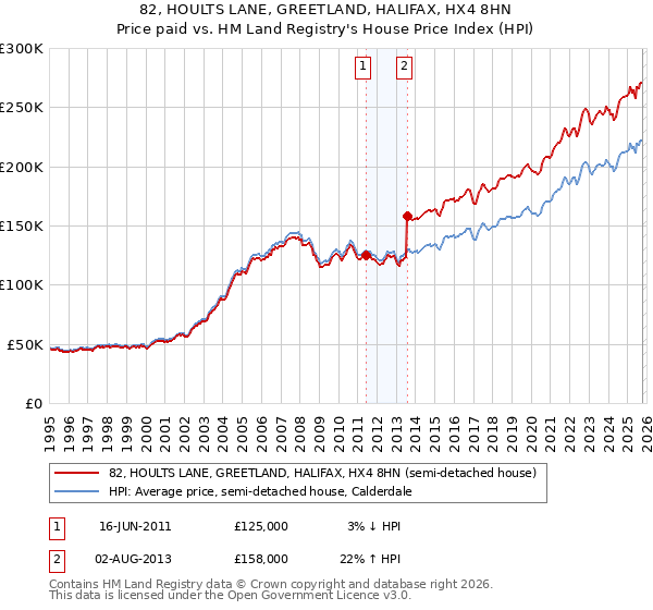 82, HOULTS LANE, GREETLAND, HALIFAX, HX4 8HN: Price paid vs HM Land Registry's House Price Index