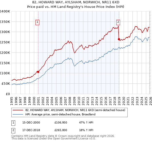 82, HOWARD WAY, AYLSHAM, NORWICH, NR11 6XD: Price paid vs HM Land Registry's House Price Index