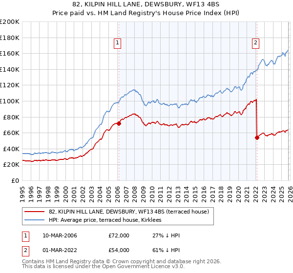 82, KILPIN HILL LANE, DEWSBURY, WF13 4BS: Price paid vs HM Land Registry's House Price Index