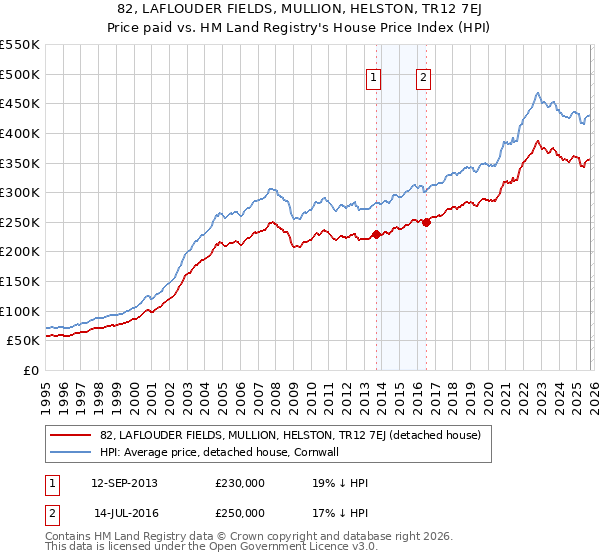 82, LAFLOUDER FIELDS, MULLION, HELSTON, TR12 7EJ: Price paid vs HM Land Registry's House Price Index