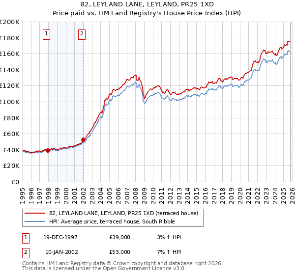 82, LEYLAND LANE, LEYLAND, PR25 1XD: Price paid vs HM Land Registry's House Price Index