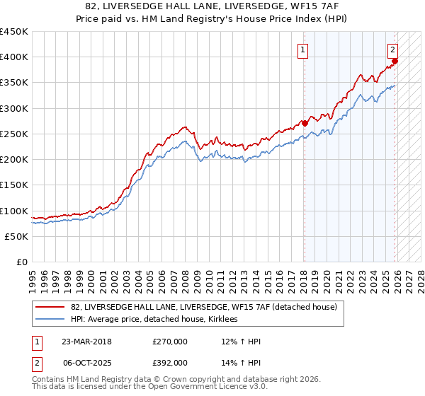 82, LIVERSEDGE HALL LANE, LIVERSEDGE, WF15 7AF: Price paid vs HM Land Registry's House Price Index