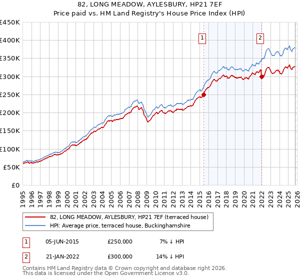 82, LONG MEADOW, AYLESBURY, HP21 7EF: Price paid vs HM Land Registry's House Price Index