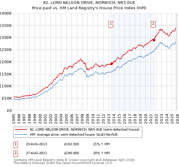 82, LORD NELSON DRIVE, NORWICH, NR5 0UE: Price paid vs HM Land Registry's House Price Index