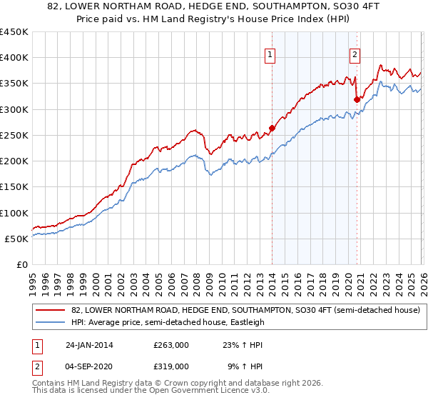 82, LOWER NORTHAM ROAD, HEDGE END, SOUTHAMPTON, SO30 4FT: Price paid vs HM Land Registry's House Price Index