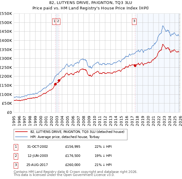 82, LUTYENS DRIVE, PAIGNTON, TQ3 3LU: Price paid vs HM Land Registry's House Price Index